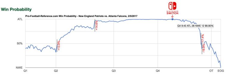 Taux de victoire entre les New England Patriots et les Atlanta Falcons Courte victoire - NEP vs AF